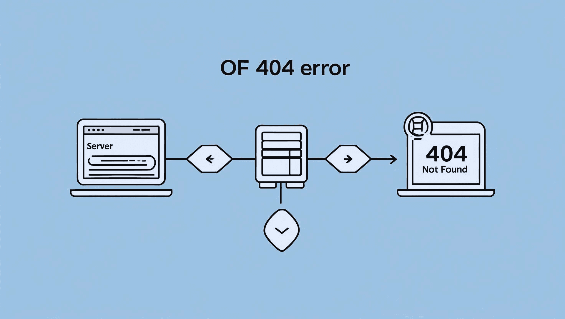 404 Error Flow Chart showing the technical process of how 404 pages work