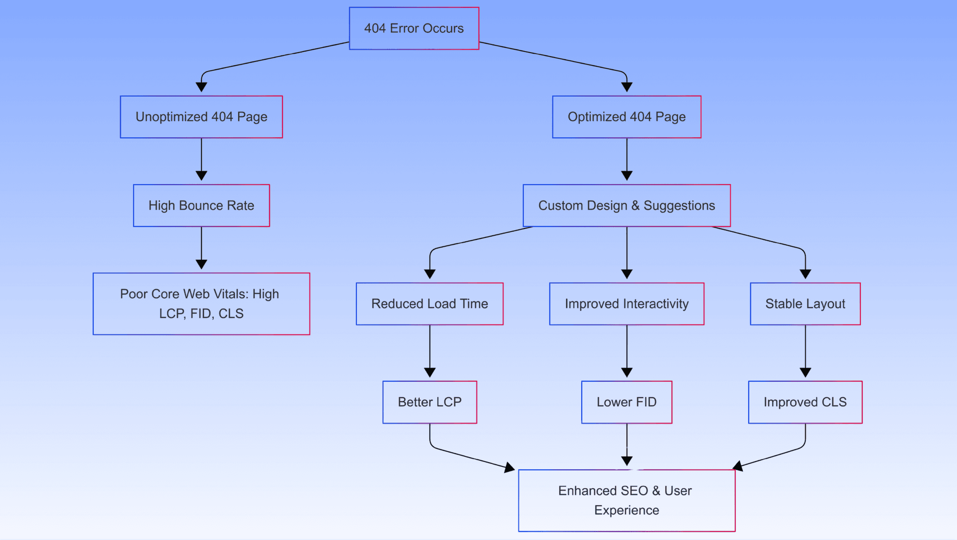 Illustration of optimized 404 page for LCP