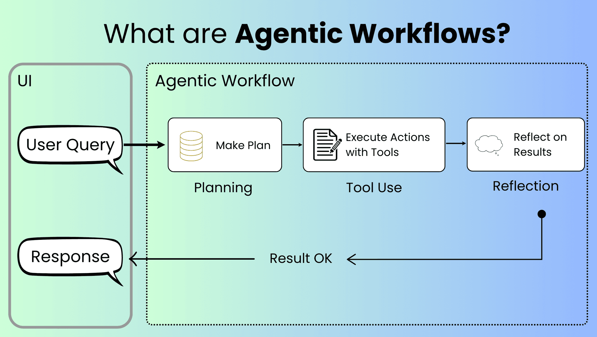 Diagram comparing traditional vs agentic AI error handling workflows